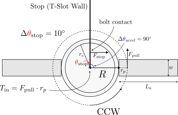 A simplified, free-body diagram of the test setup