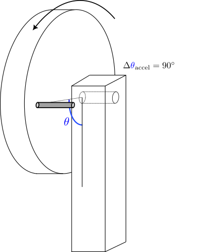 Free-body diagram at start position