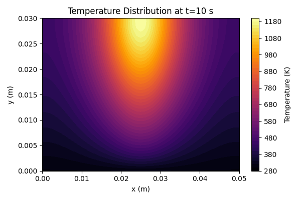 Discretizing the 2D Heat Equation with Radiative Boundary Conditions thumbnail