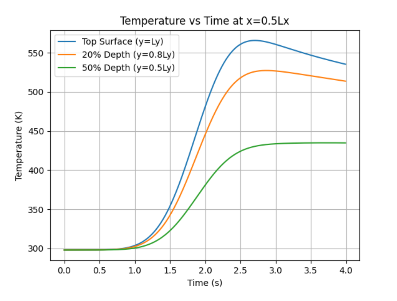 Plots of temperature vs time at \(x = 0.5L_x\)