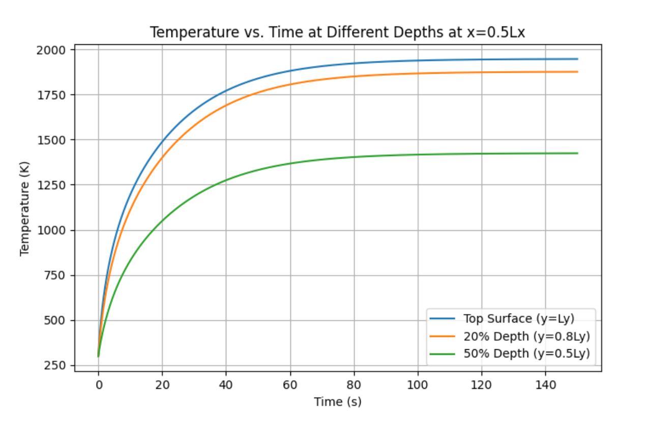 Temperature vs Time at Different Depths