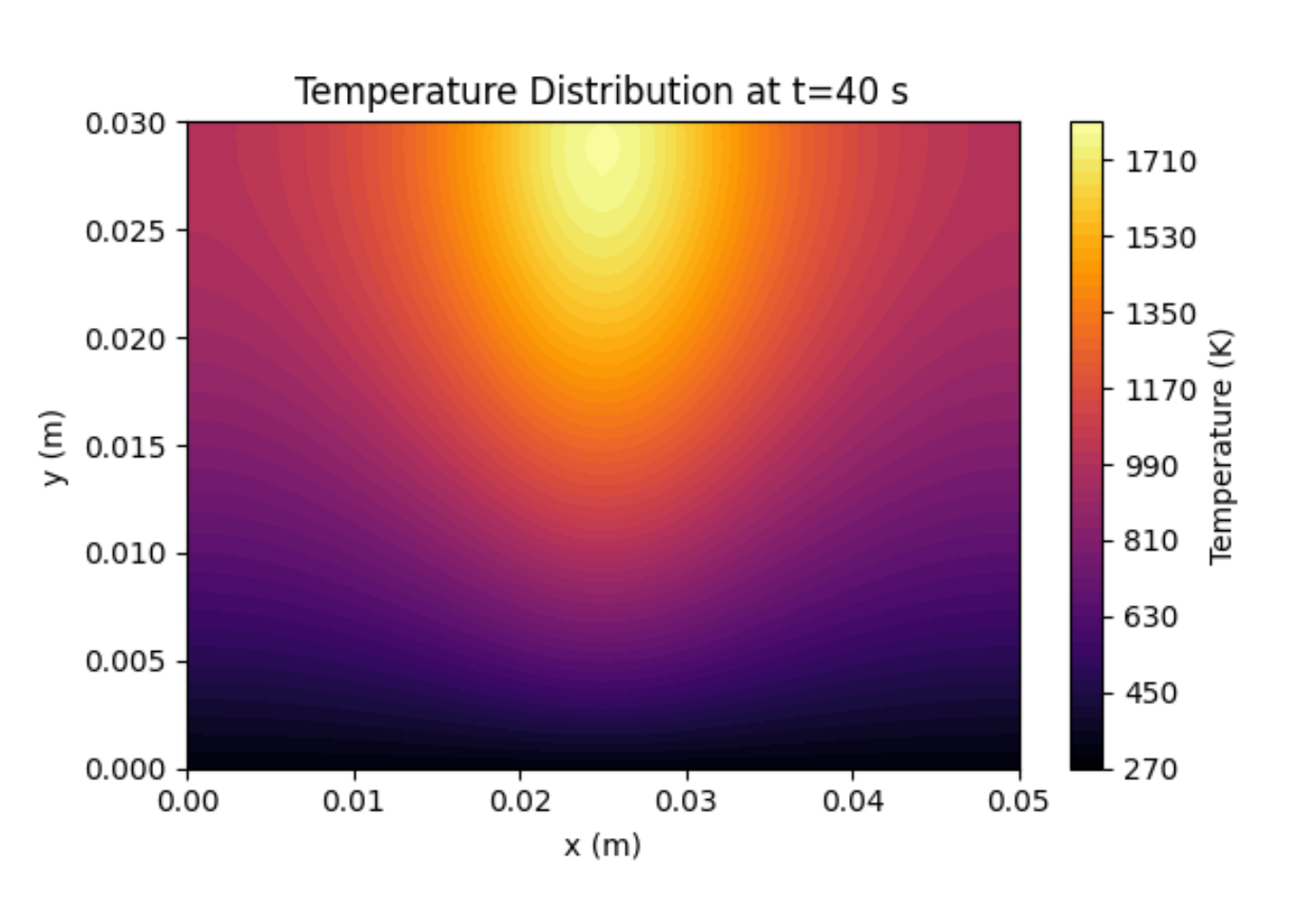 Temperature distribution decaying as a function of space, time, heat source
