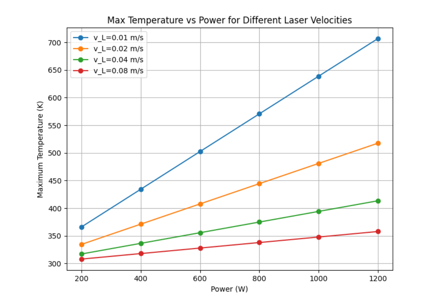 Maximum temperature on the vertical axis vs power