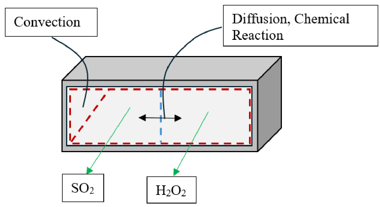 Control volume for the problem statement