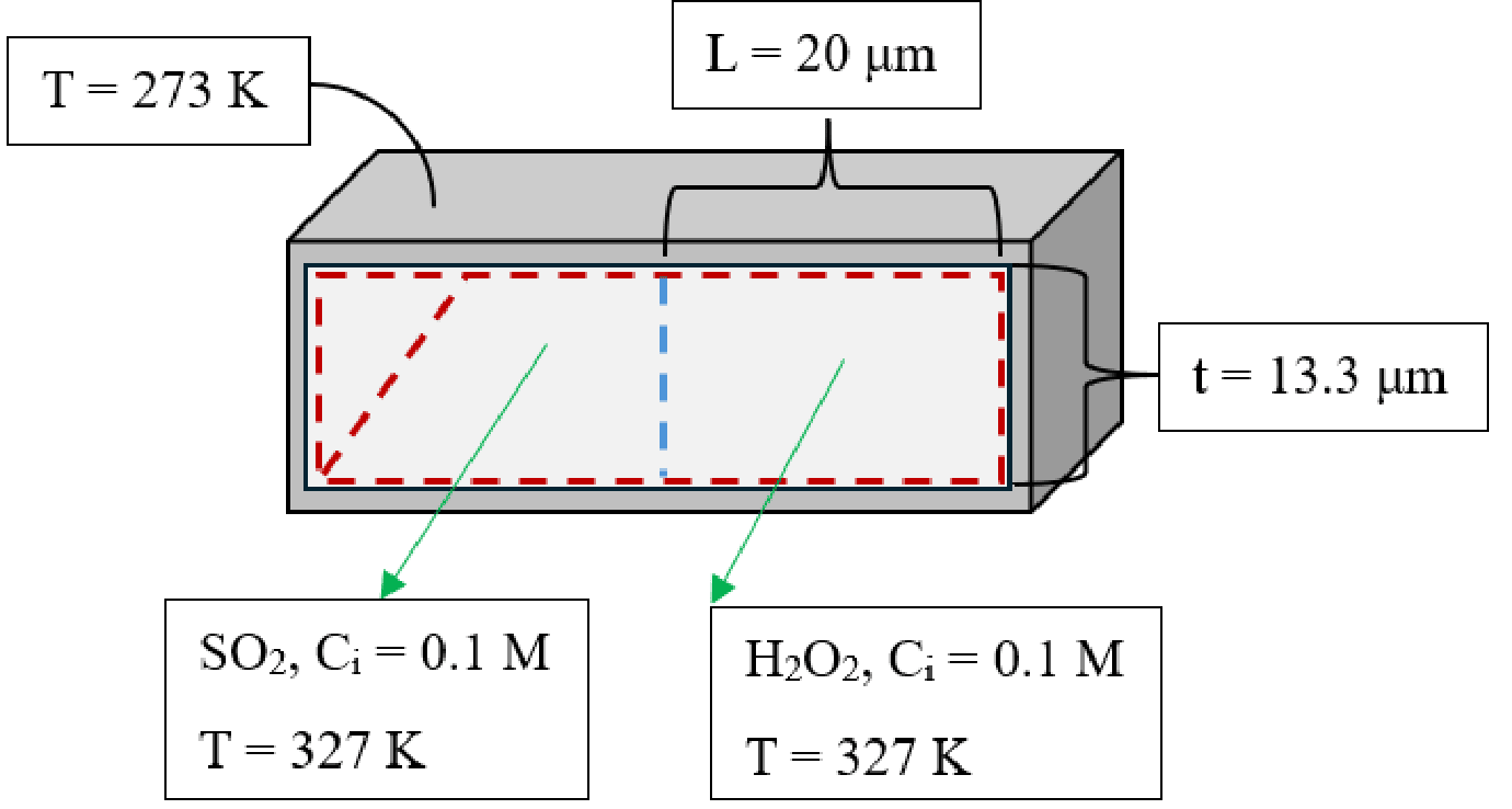 Parameters of the control volume