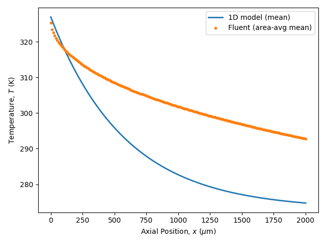 Cross-section-averaged temperature