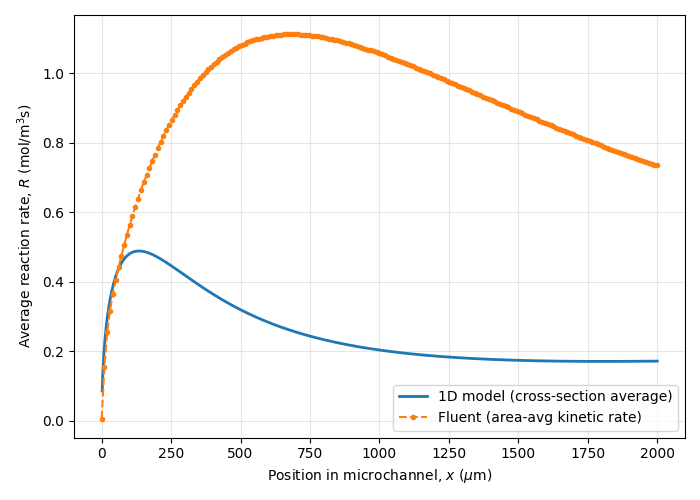 Comparison of first-order numerical predictions with CFD results for temperature, reaction rate, and species concentration profiles along the microchannel.