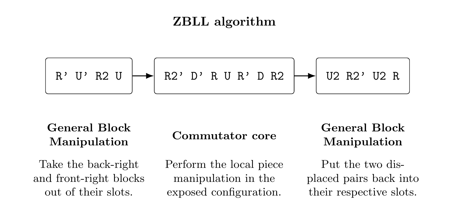 A ZBLL algorithm decomposed into general block manipulation, a commutator core, and another general block manipulation