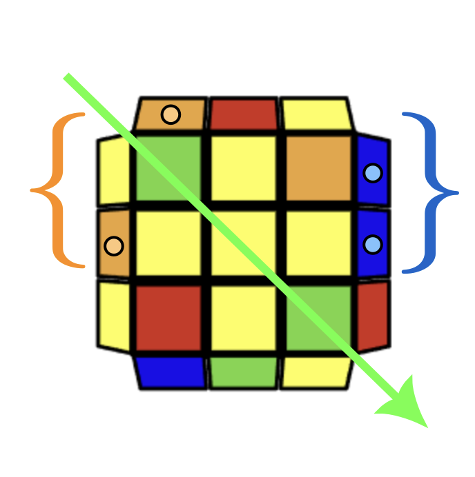The same ZBLL case annotated with colored brackets, circles, and a diagonal arrow for recognition